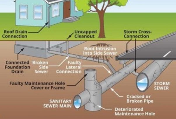 HAL develops new method to quantify sewer inflow and infiltration